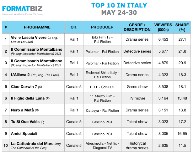 TOP 10 IN ITALY | May 24-30